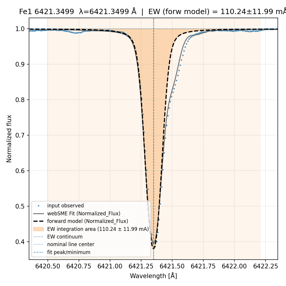 fit plot