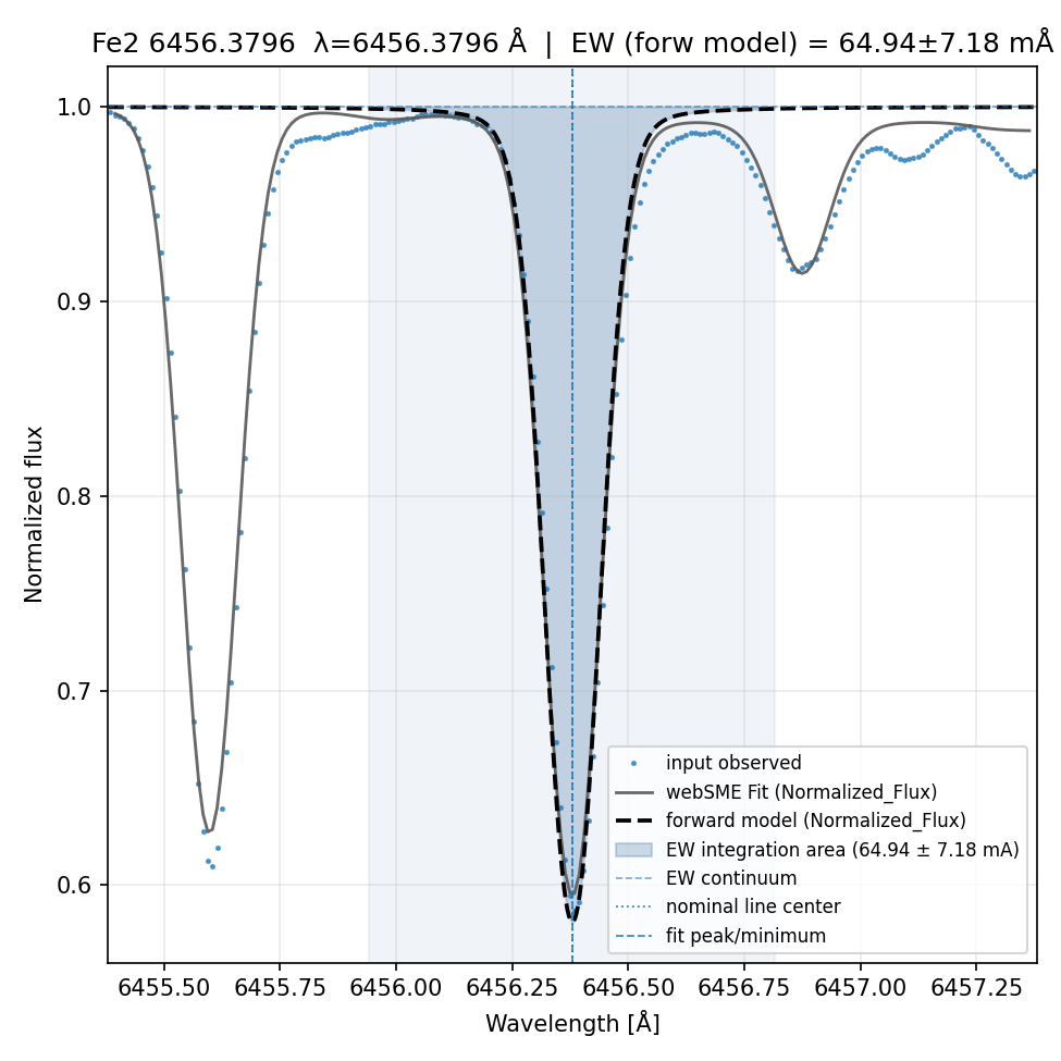fit plot