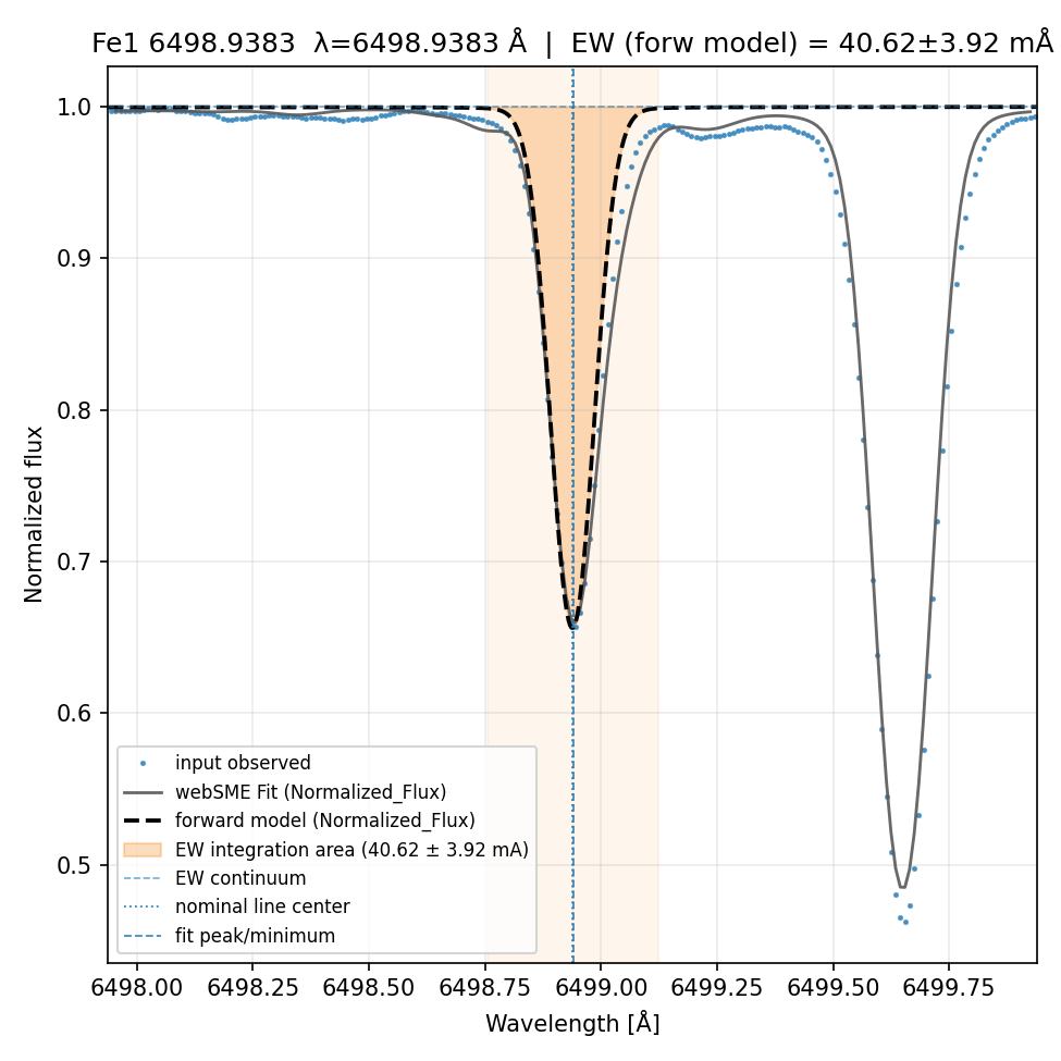 fit plot