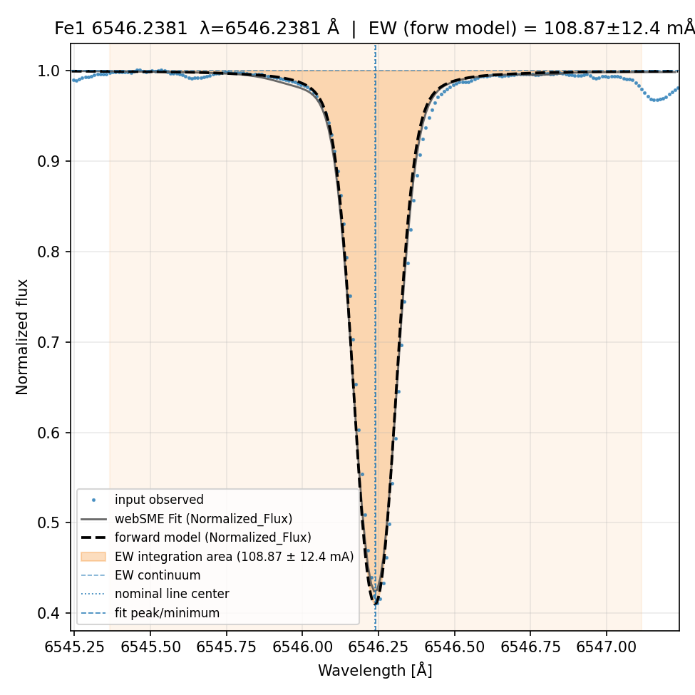fit plot
