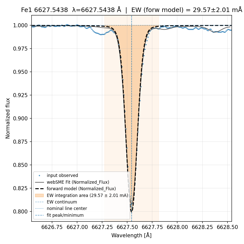 fit plot