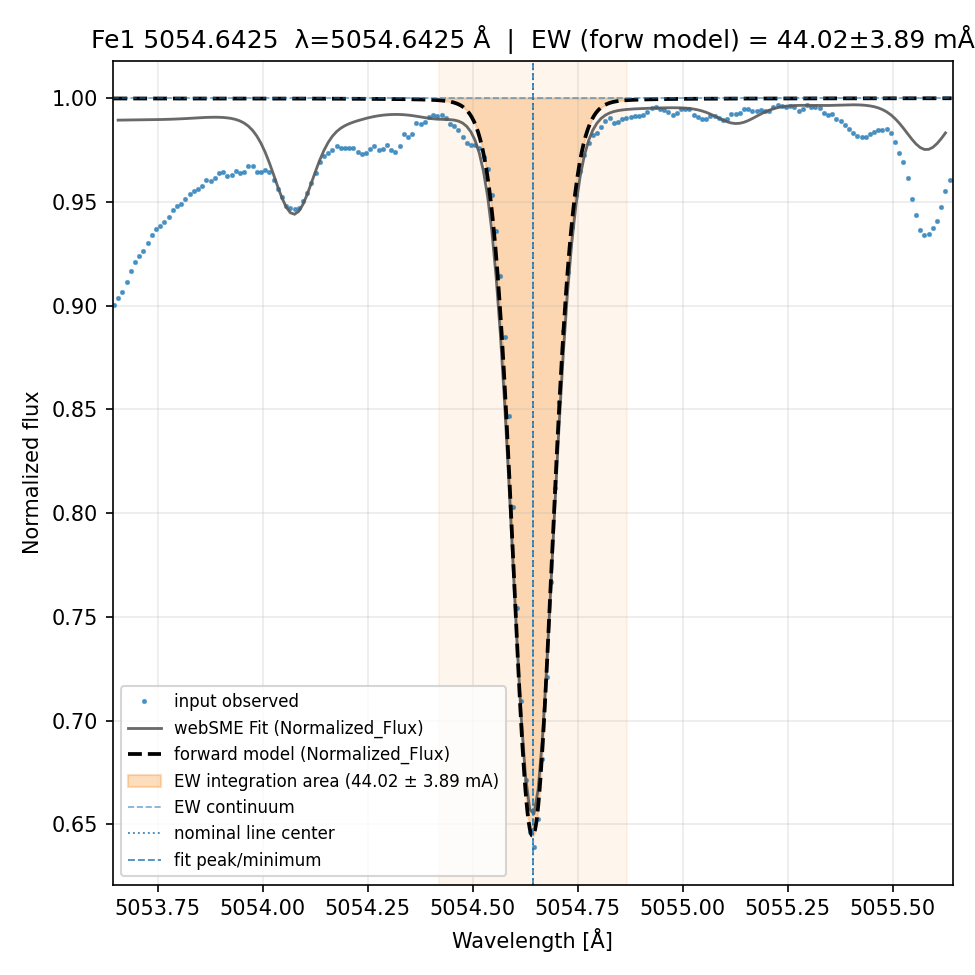 fit plot