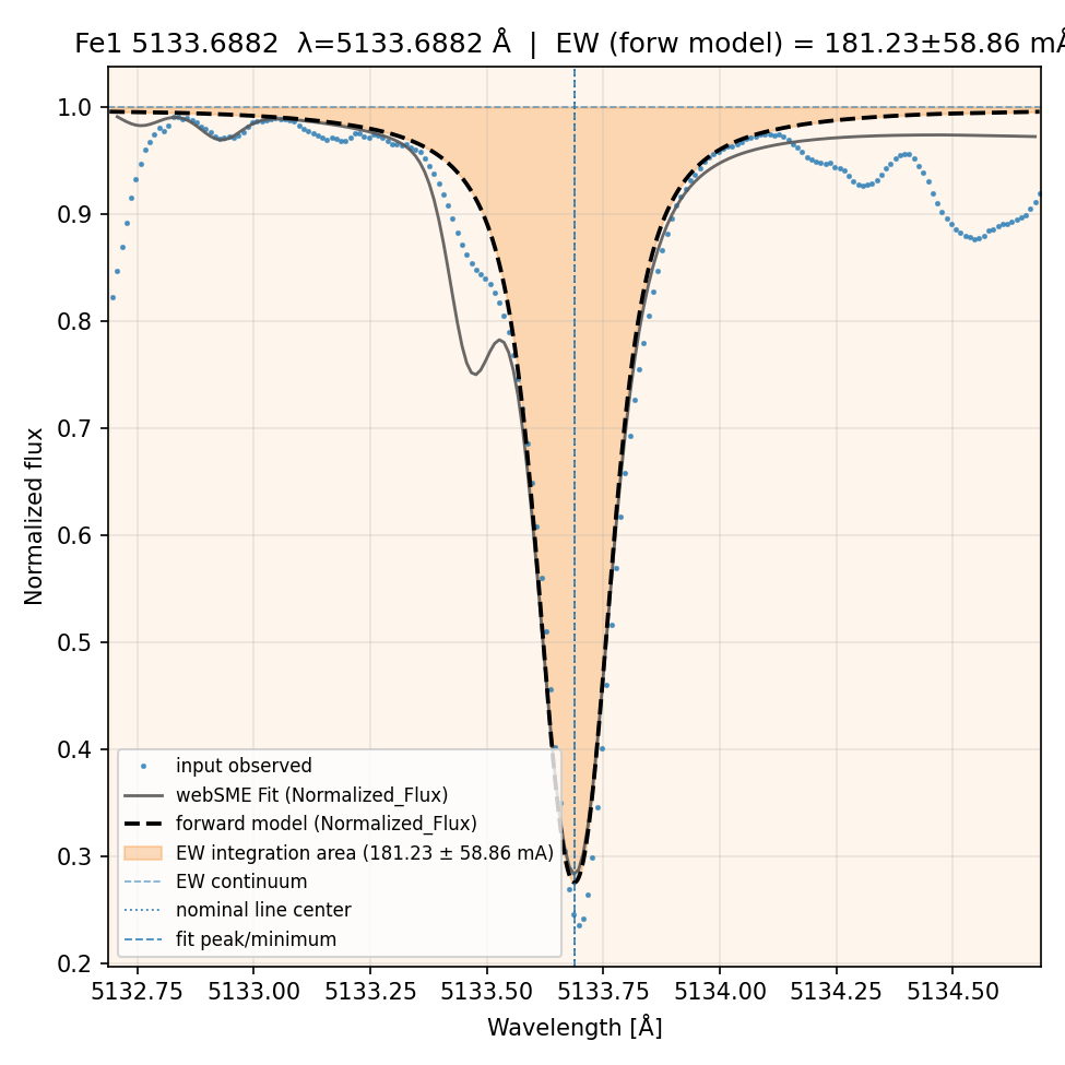 fit plot