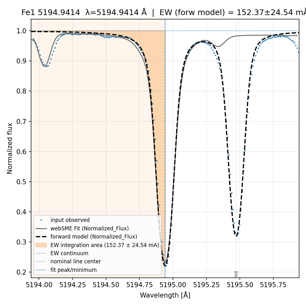 fit plot