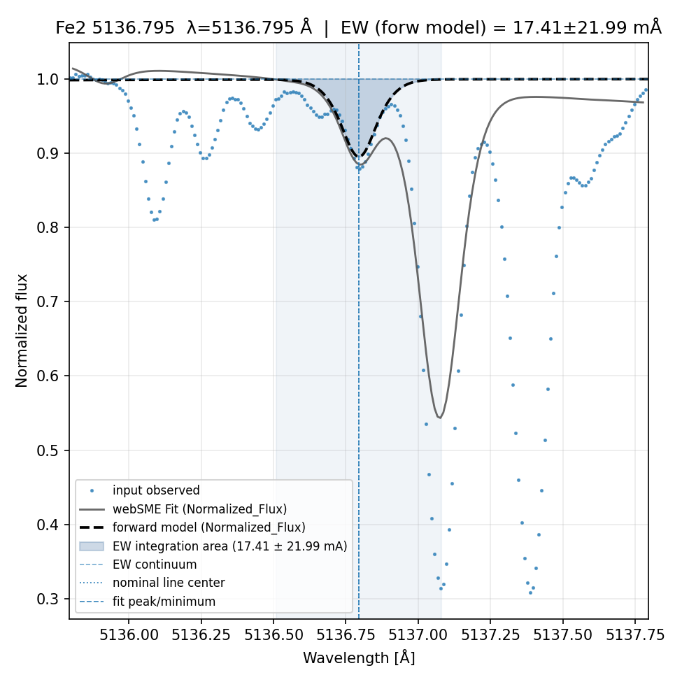 fit plot
