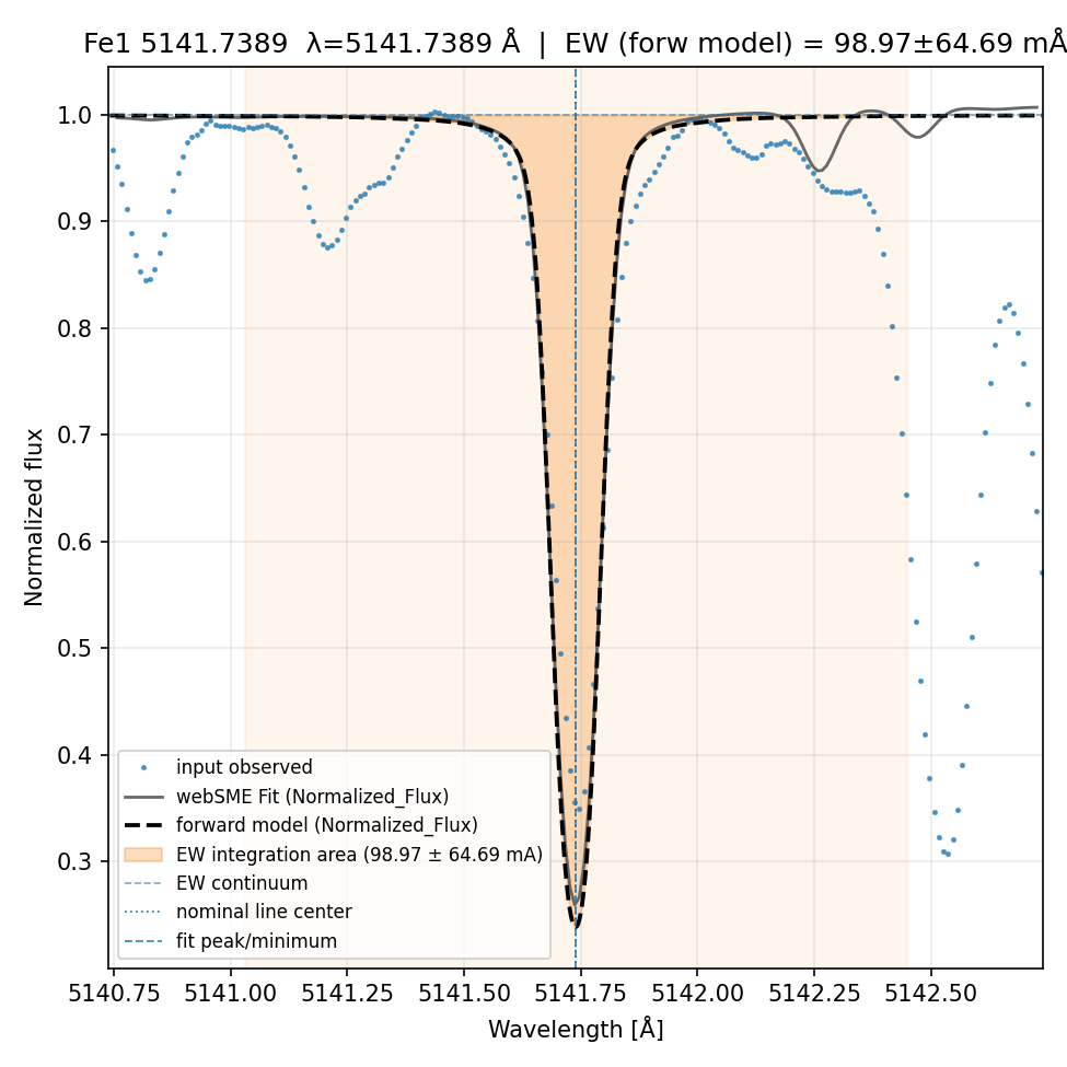 fit plot
