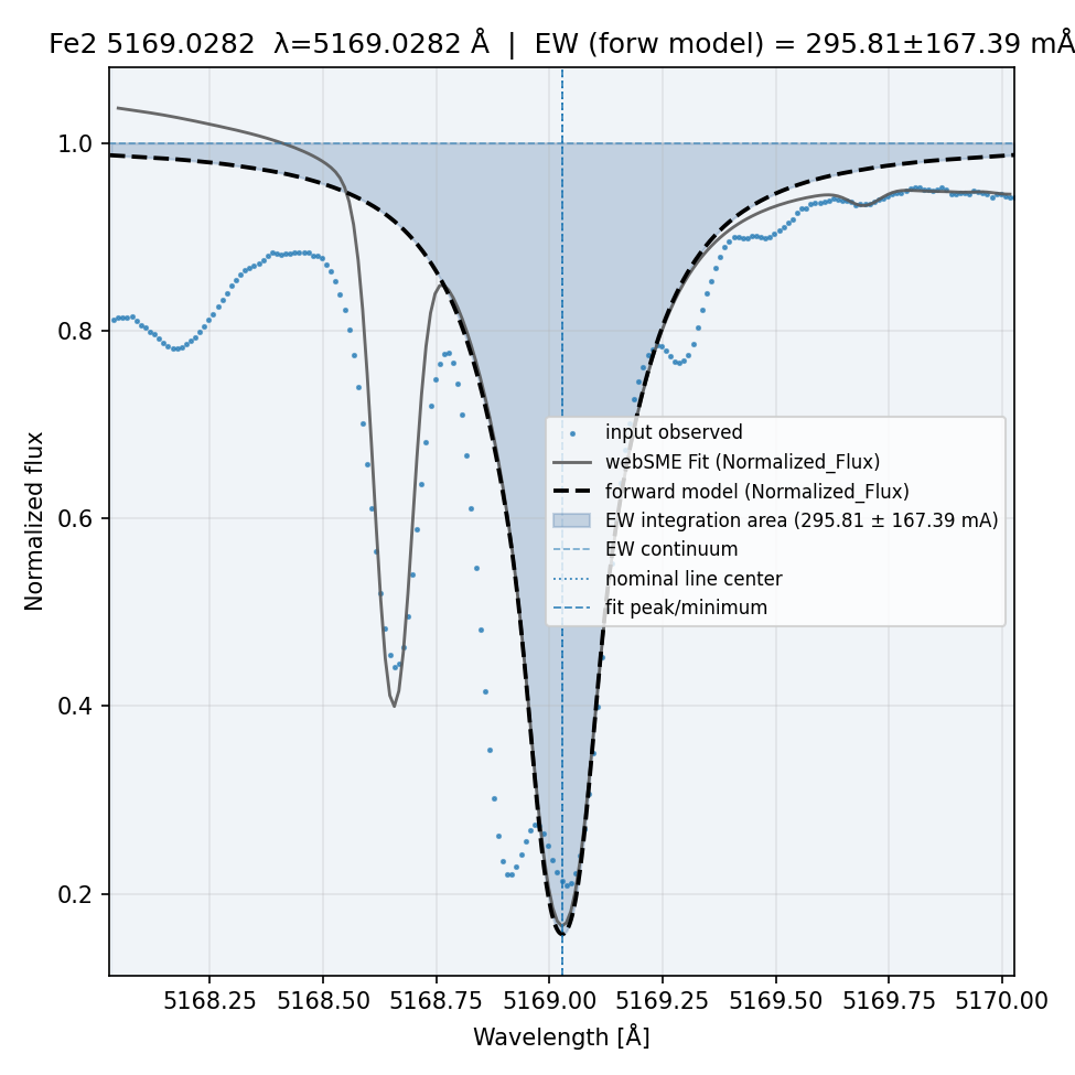 fit plot