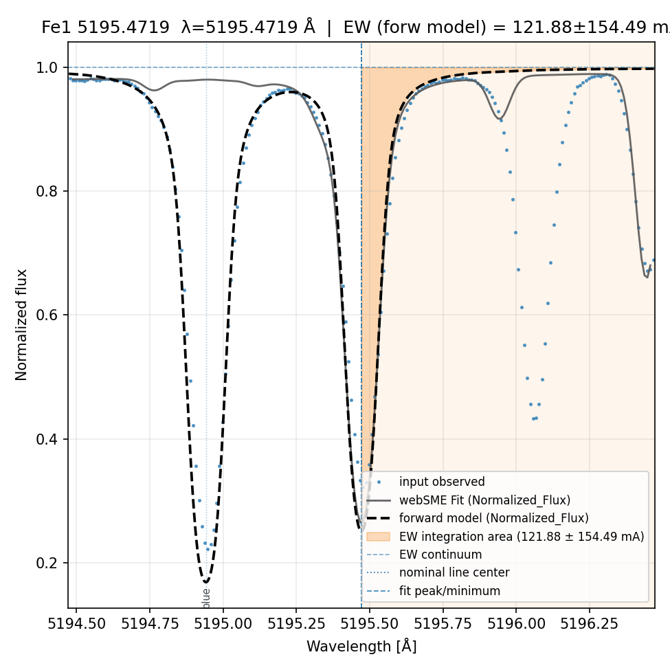 fit plot