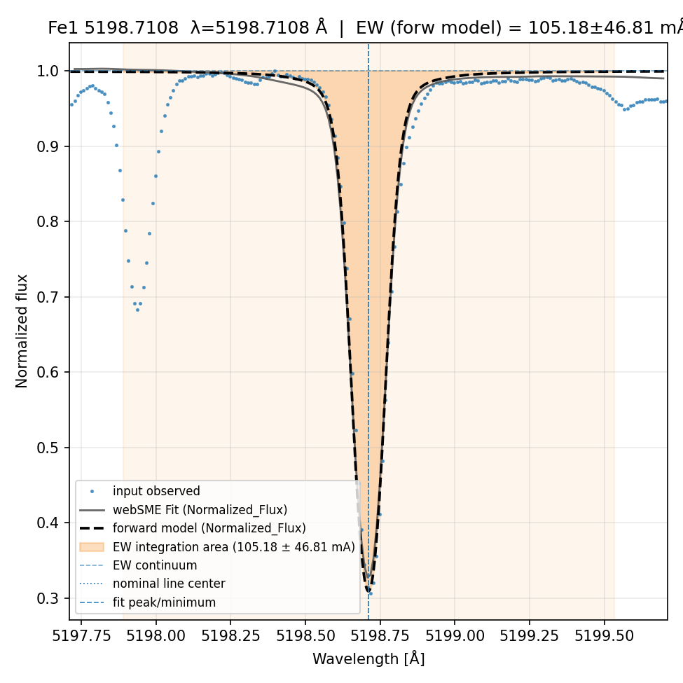 fit plot