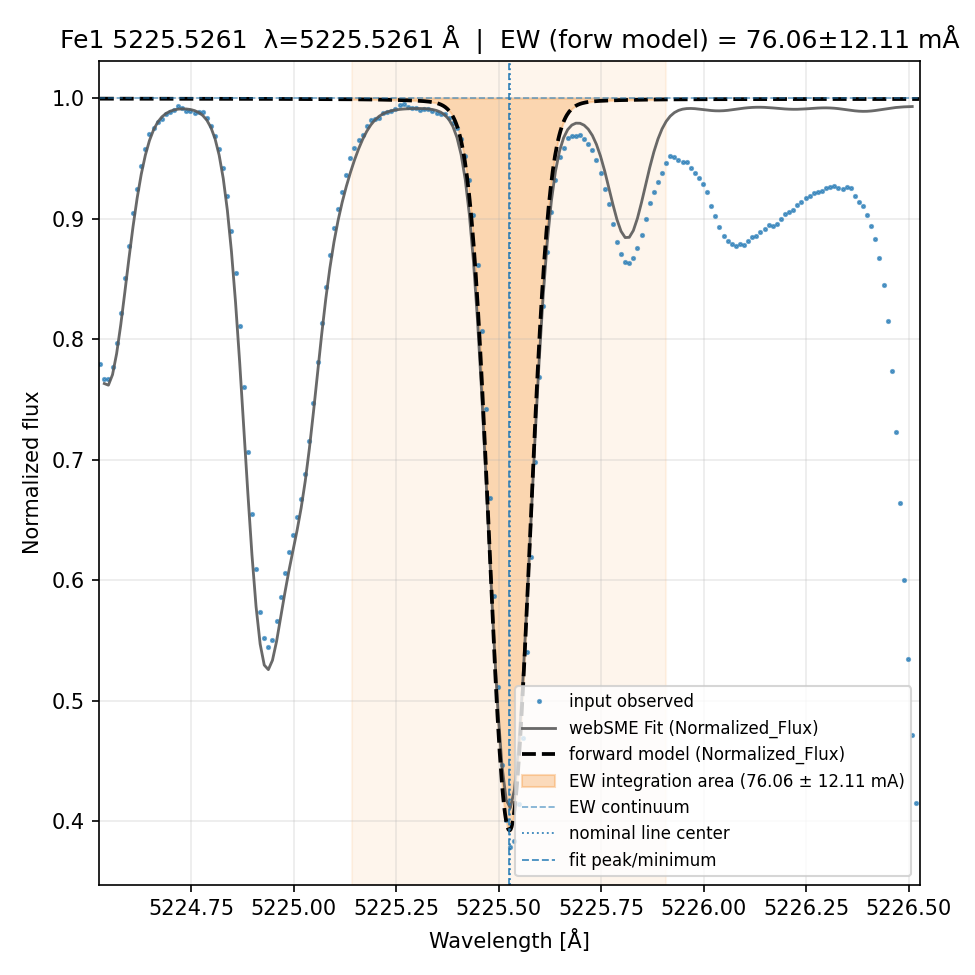 fit plot