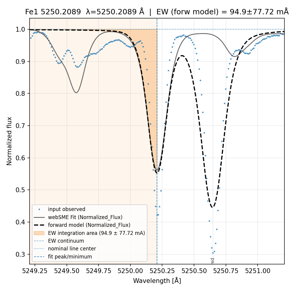 fit plot