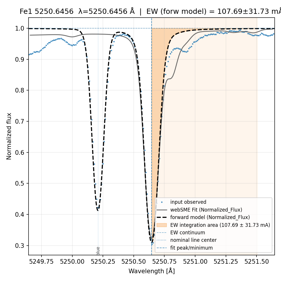 fit plot