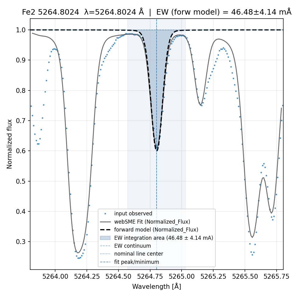 fit plot