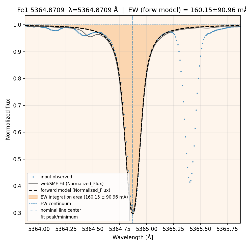 fit plot