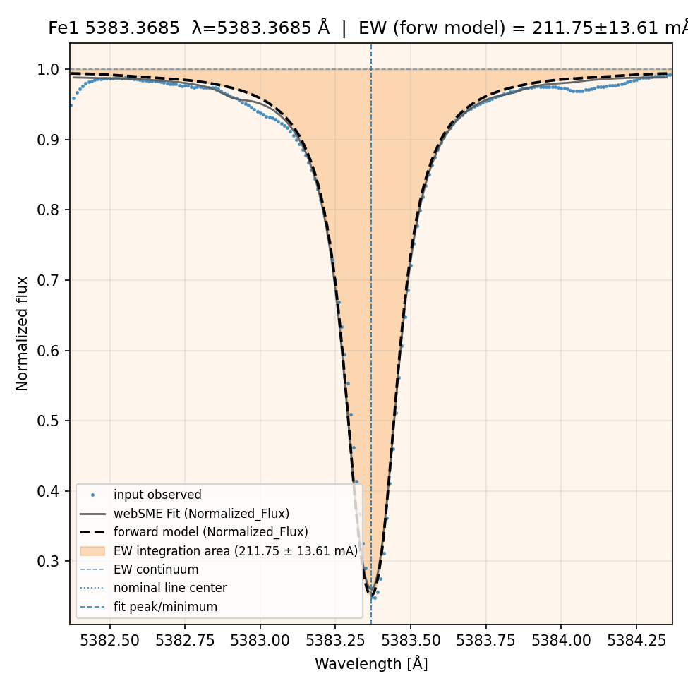fit plot