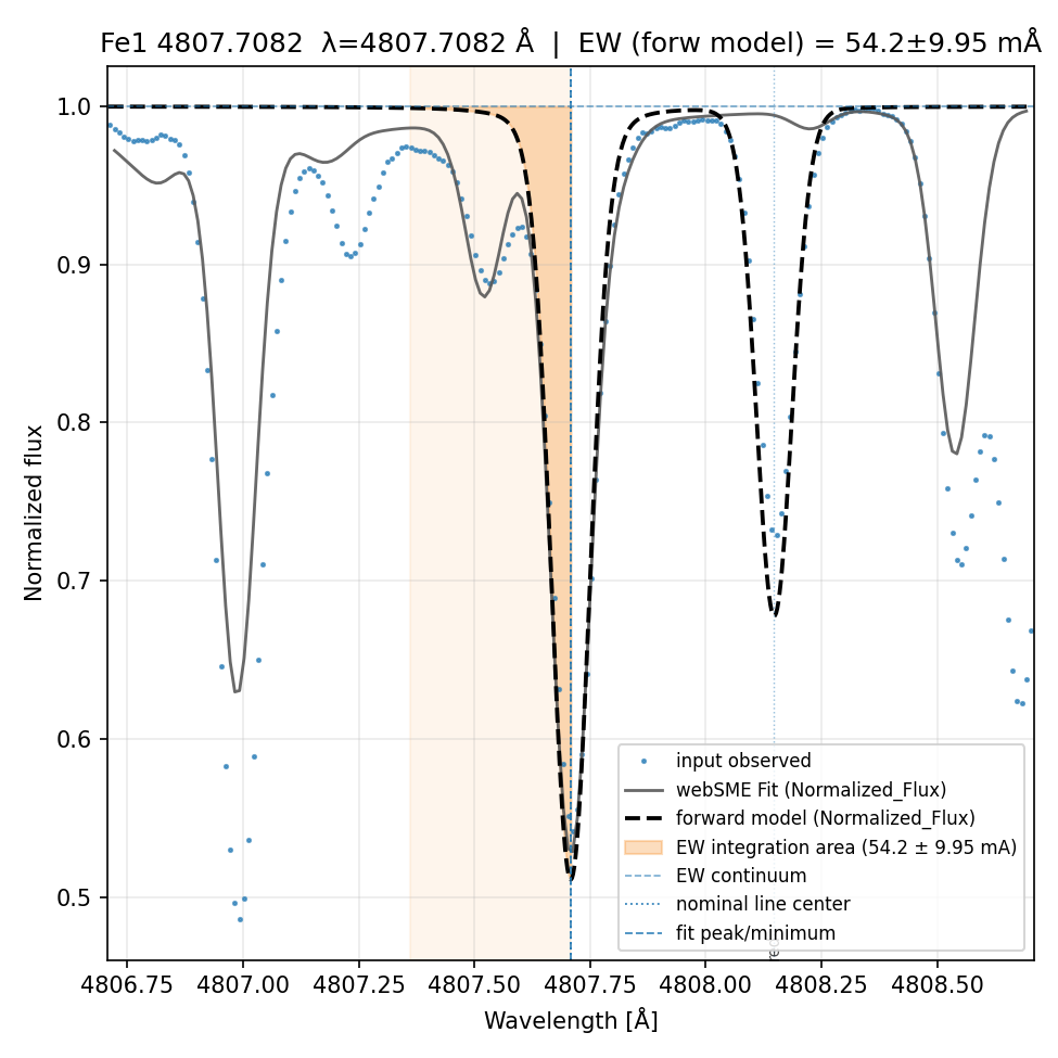fit plot