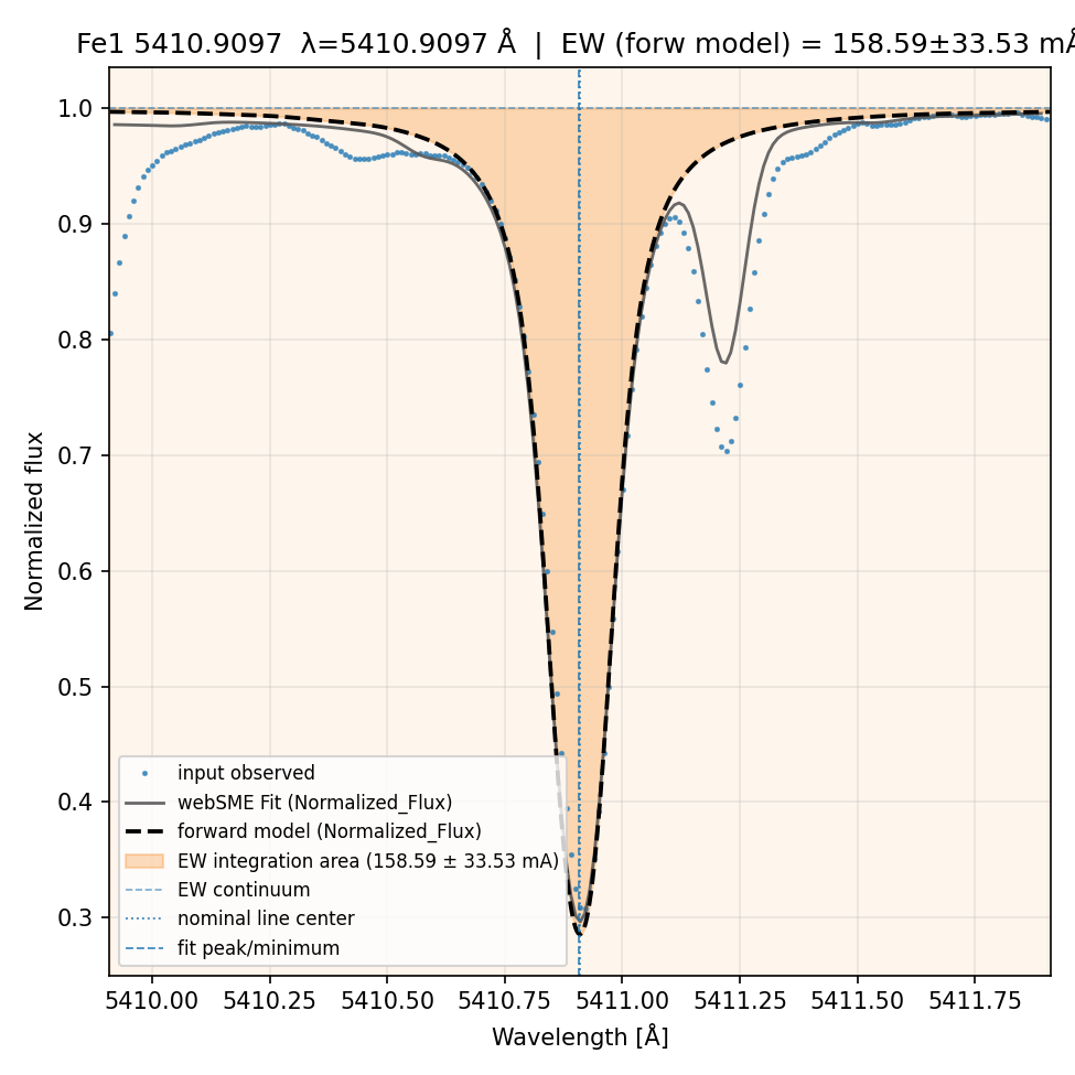 fit plot