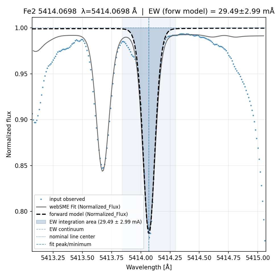 fit plot