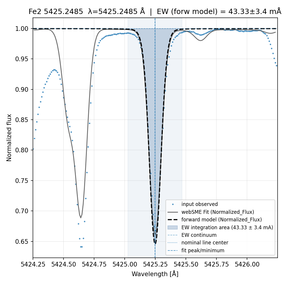 fit plot