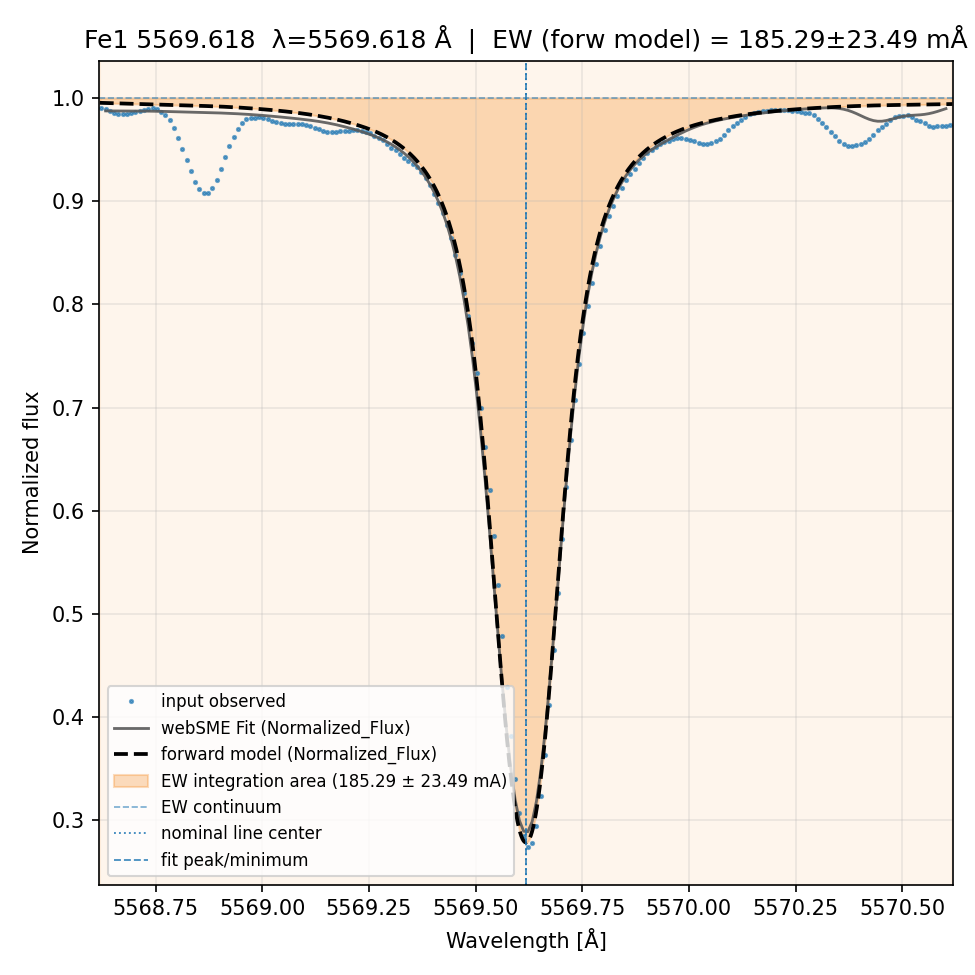 fit plot