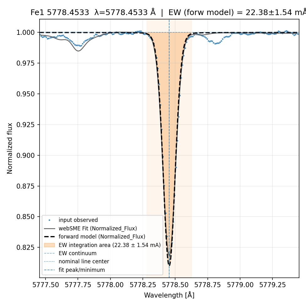 fit plot