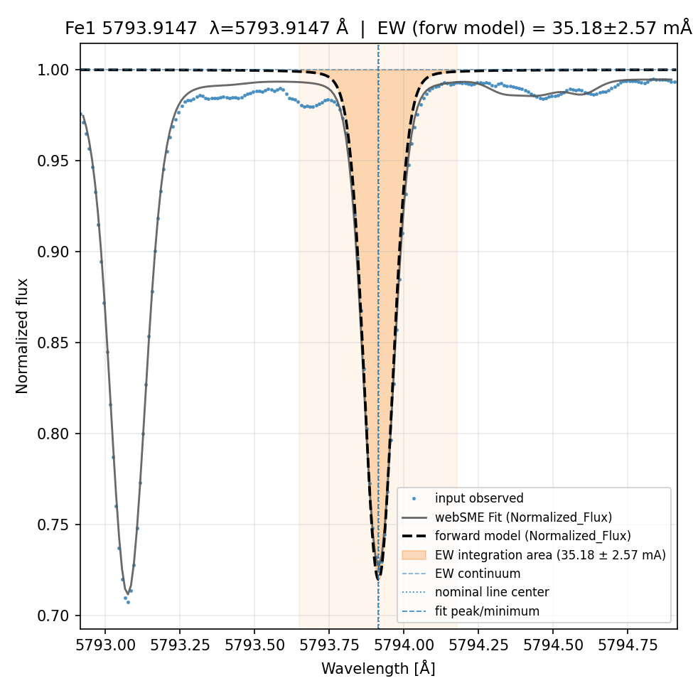 fit plot