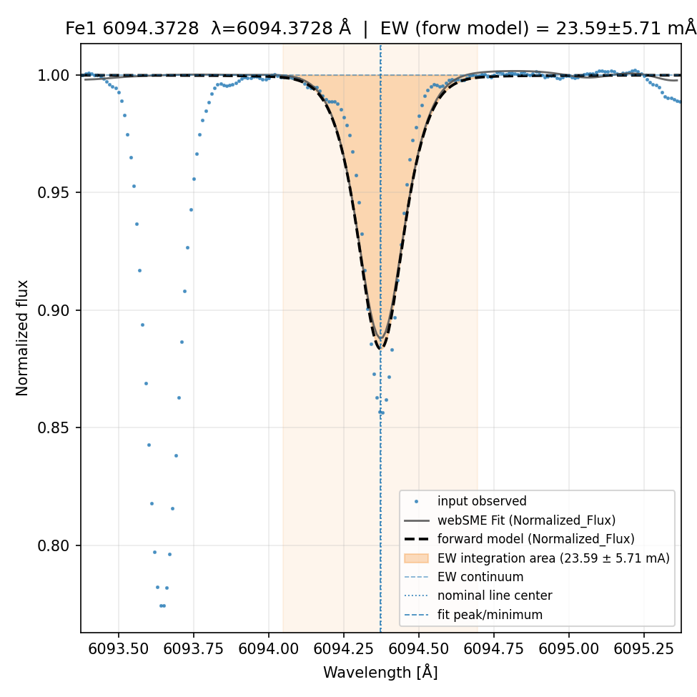 fit plot