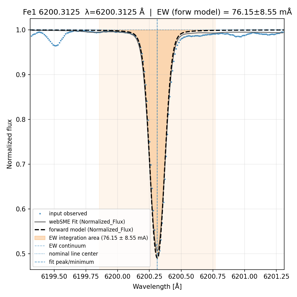 fit plot