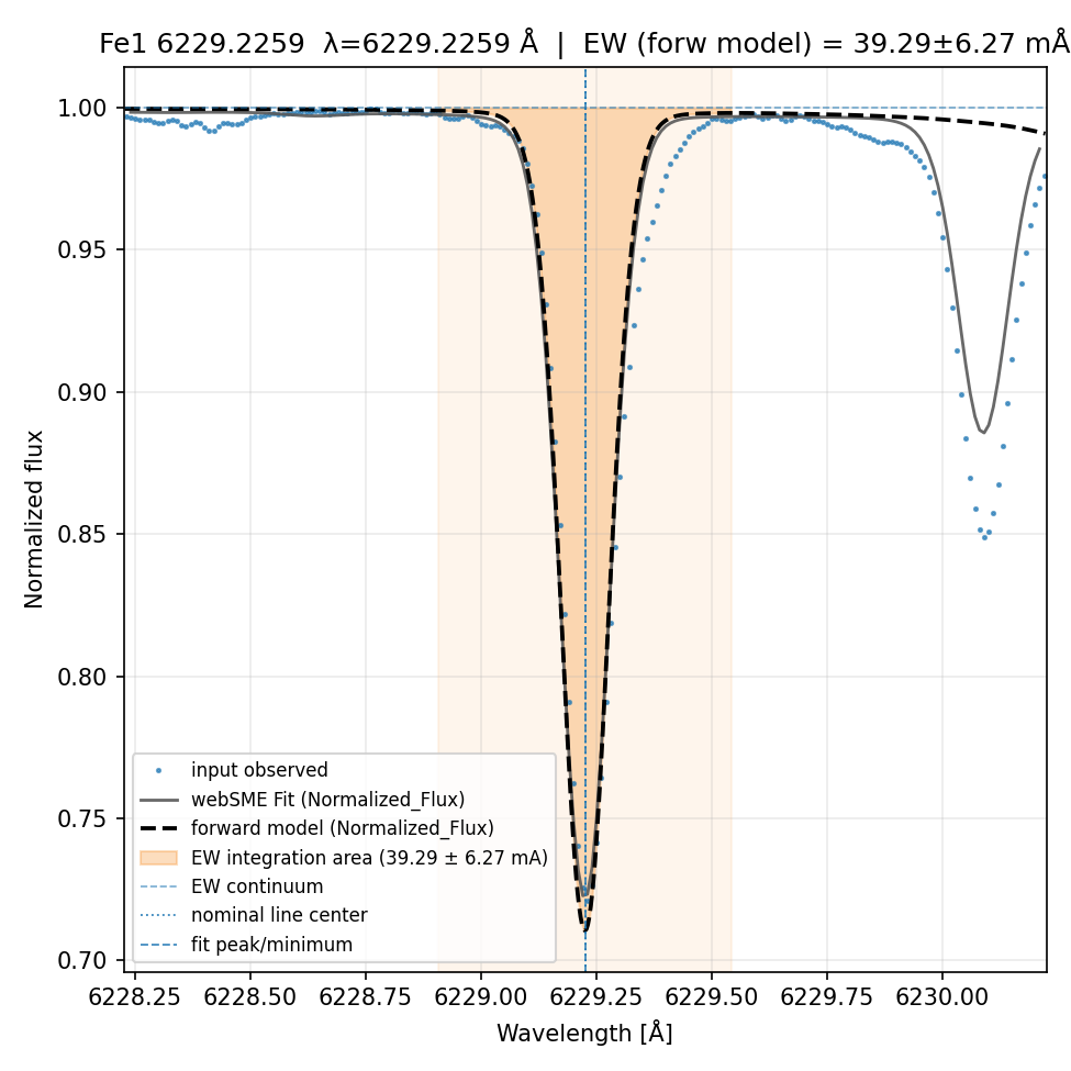 fit plot