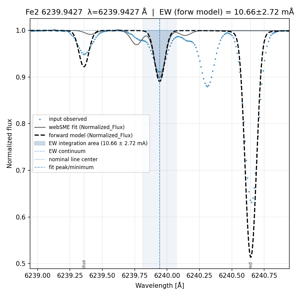 fit plot