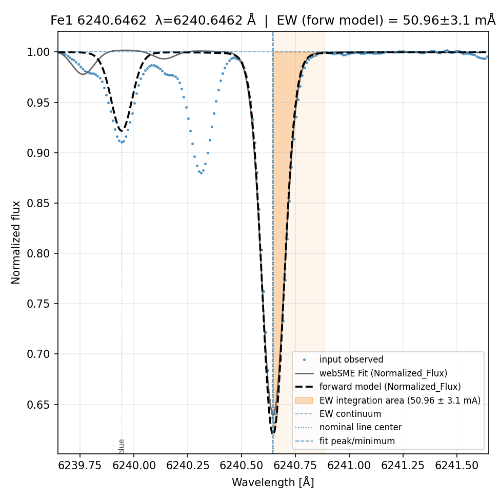 fit plot
