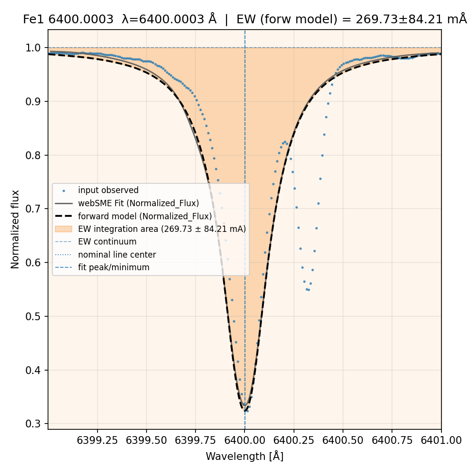 fit plot