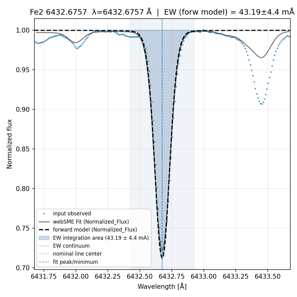 fit plot