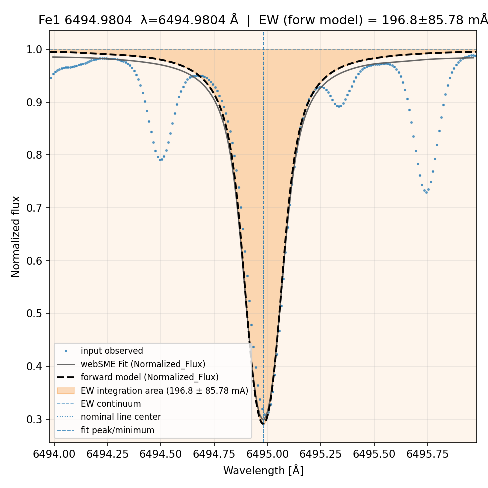fit plot