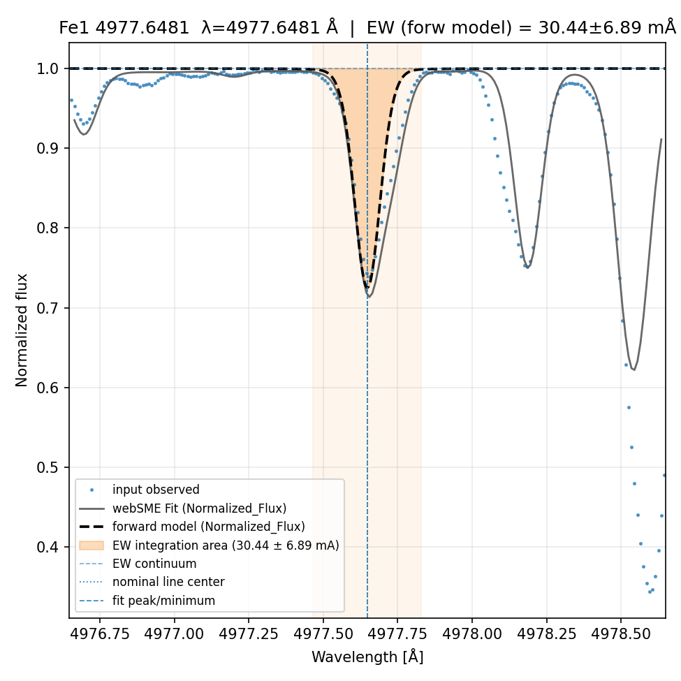 fit plot
