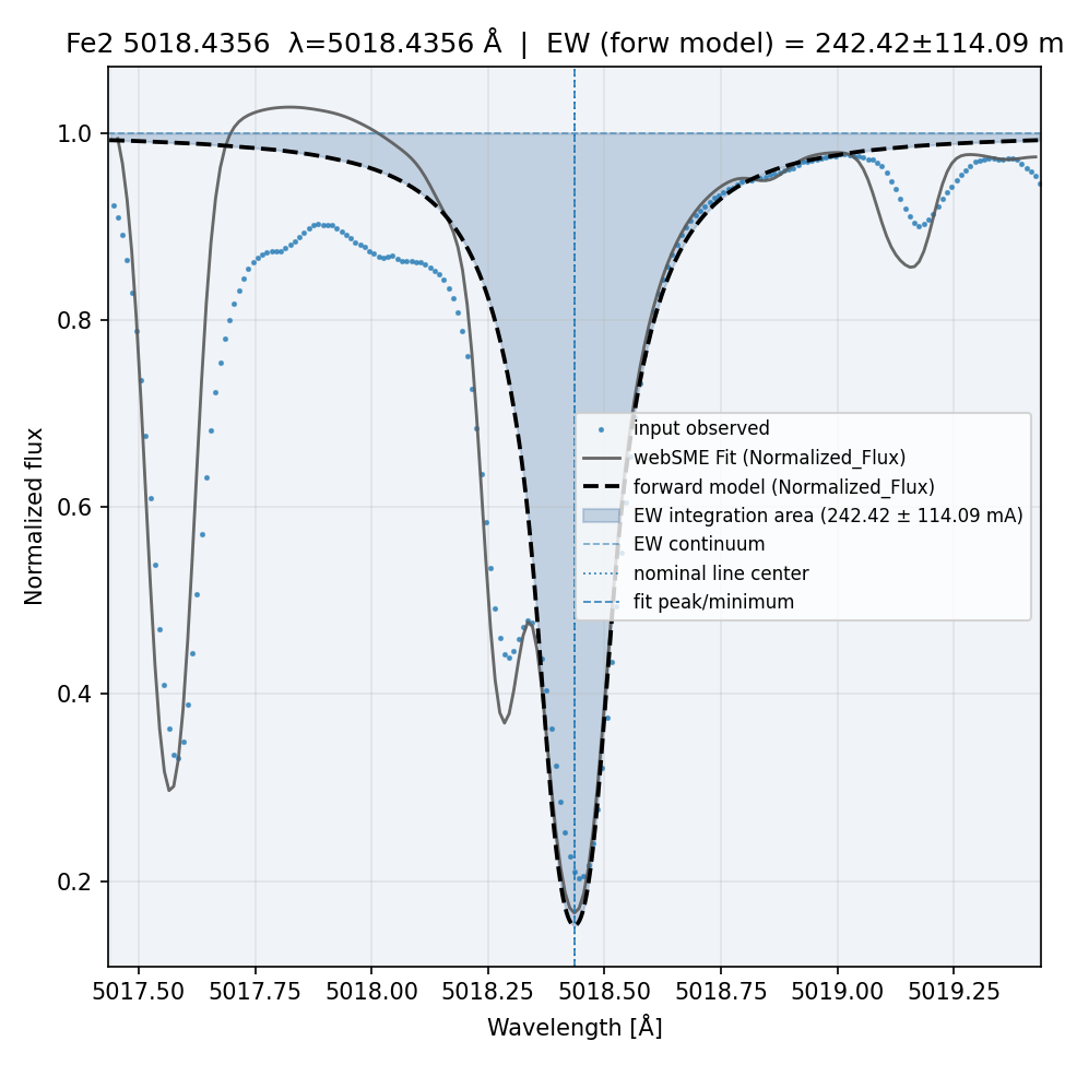 fit plot